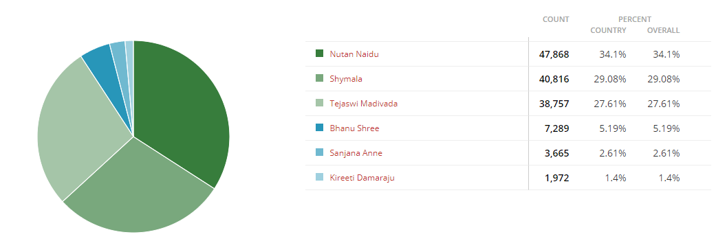 Bigg Boss Telugu Vote Scooptimes